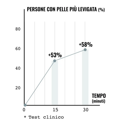 Trattamento: PELLE MATURA - DENUTRITA - DISIDRATATA