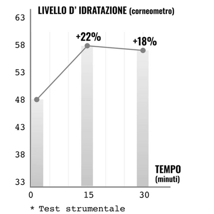 Trattamento RUGHE D'ESPRESSIONE