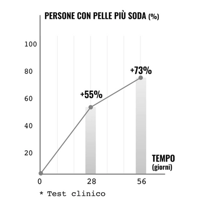 Trattamento PELLE SECCA-DISIDRATATA AZIONE SUPER VOLUMINIZZANTE-IDRATANTE