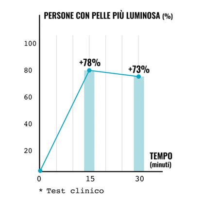 Trattamento MACCHIE DELLA PELLE