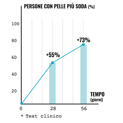 Trattamento VISO- COLLO- DECOLLETE'