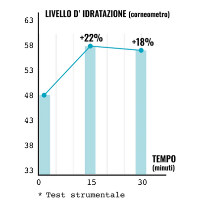 Trattamento MACCHIE DELLA PELLE